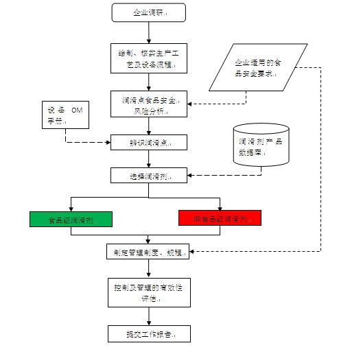 食品加工机械润滑油解决方案通用指导流程图