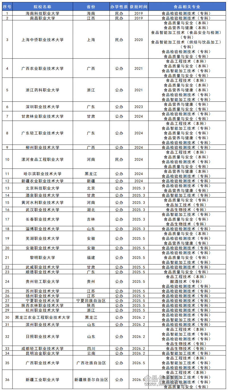 职业本科院校（截止2026.5_34-含食品本+专的院校